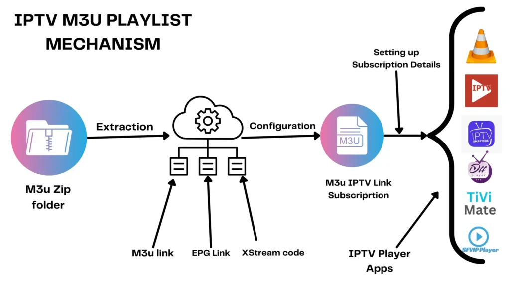 Diagram illustrating the IPTV M3U Playlist Mechanism, showing the steps from extracting an M3U zip folder to configuring it with subscription details and using it in various IPTV player apps
