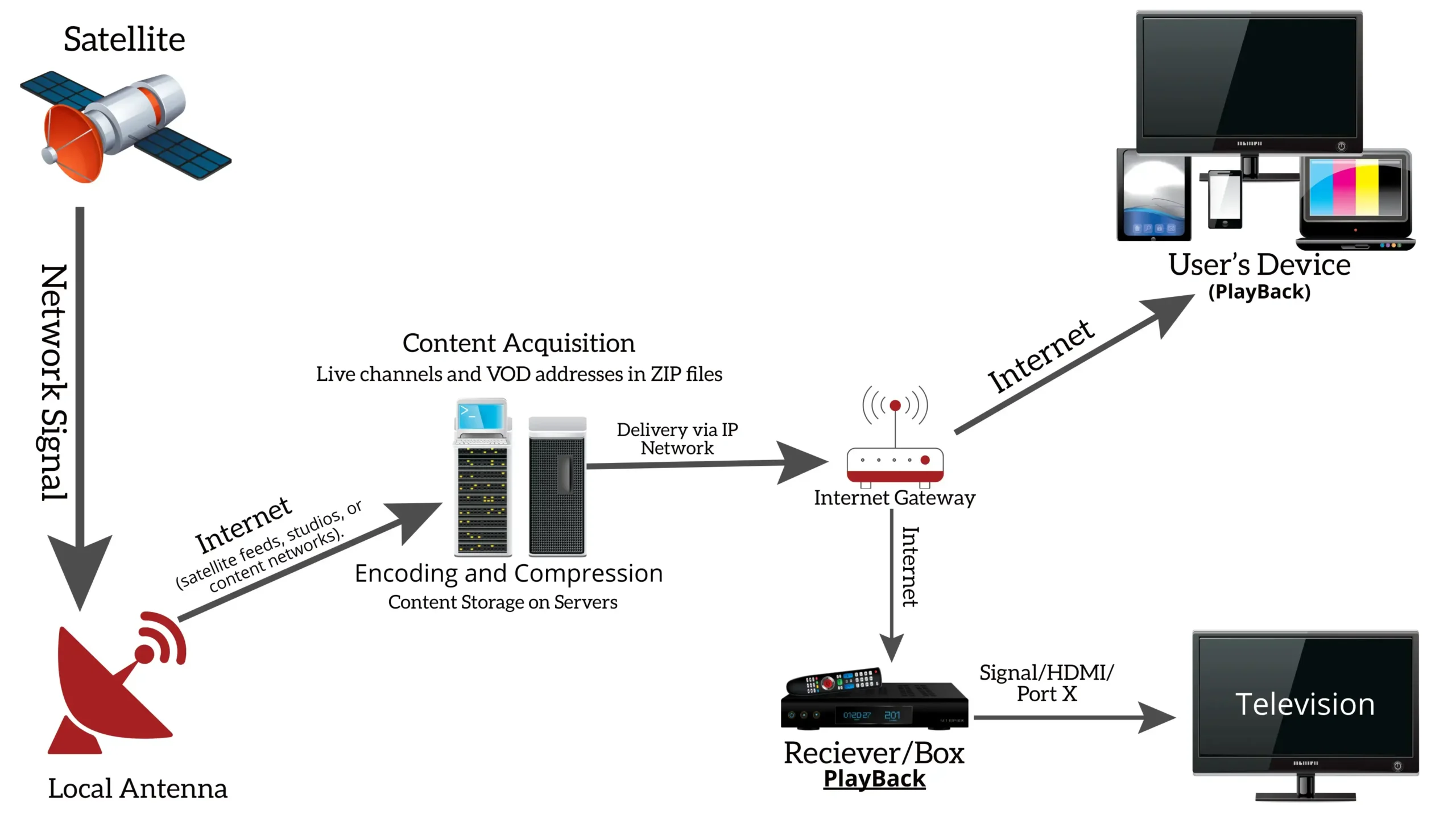 A diagram illustrating the IPTV (Internet Protocol Television) content delivery process. The flow starts with a satellite and local antenna sending network signals to an internet gateway. Content acquisition involves live channels and VOD addresses in ZIP files, which are then encoded, compressed, and stored on servers. The content is delivered via an IP network to the user's device for playback or to a receiver/box connected to a television via HDMI or another port.
