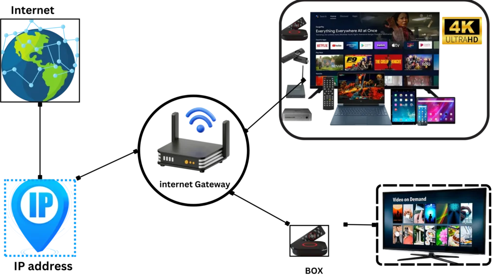IPTV proccess