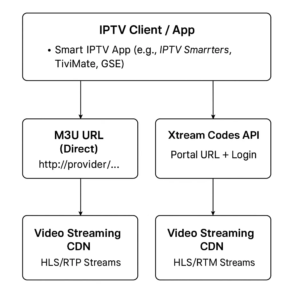 A diagram illustrating the process of accessing IPTV content through an IPTV client or app. The flow starts with the IPTV client/app, which can use either a direct M3U URL or an Xtream Codes API portal URL with login credentials. Both paths lead to video streaming CDNs that deliver HLS/RTP or HLS/RTM streams for playback.