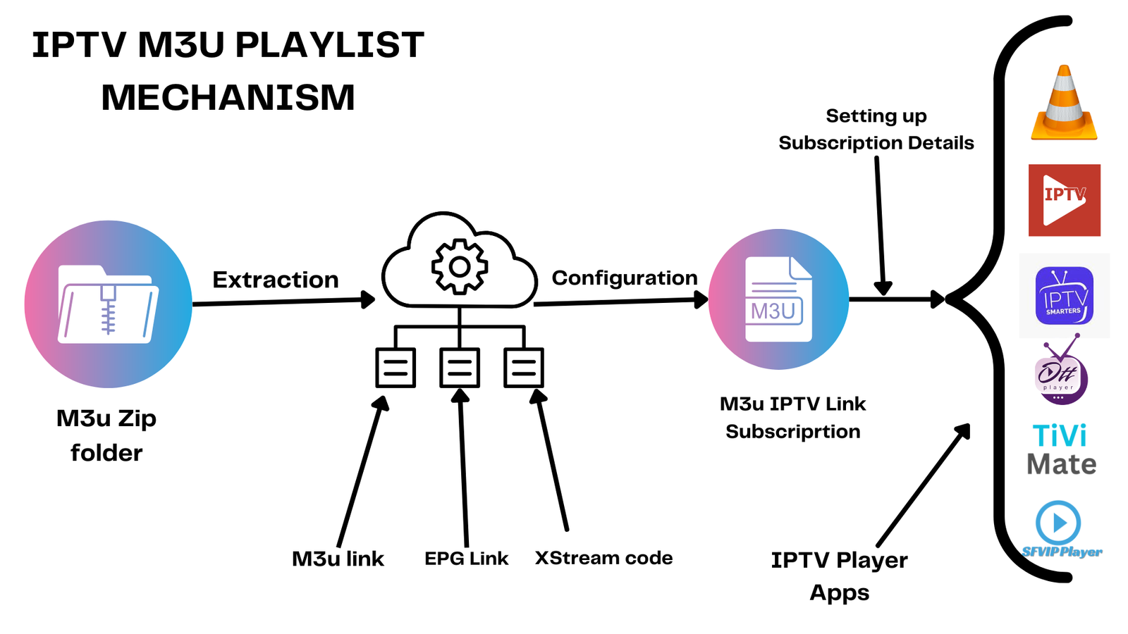 iptv m3u playlist proccess