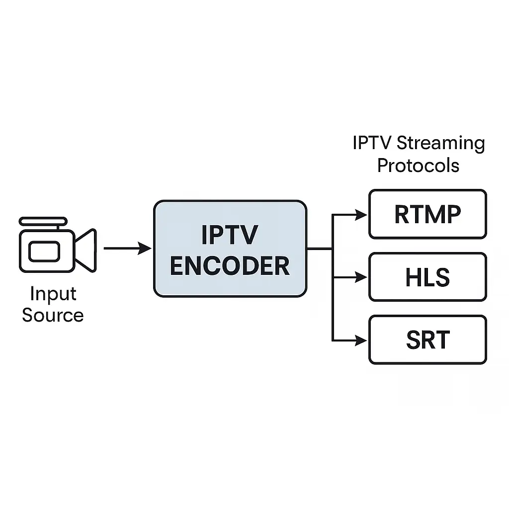 A diagram illustrating the IPTV encoding process. The flow starts with an input source (camera icon), which is connected to an IPTV Encoder. The encoder outputs streams using various IPTV Streaming Protocols, including RTMP, HLS, and SRT.