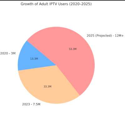 Adult IPTV subscriber growth chart from 2020 to 2025 globally