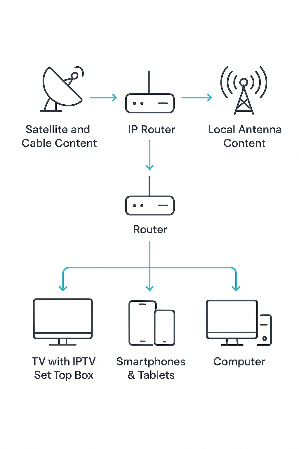 iptv usa : how iptv works ?