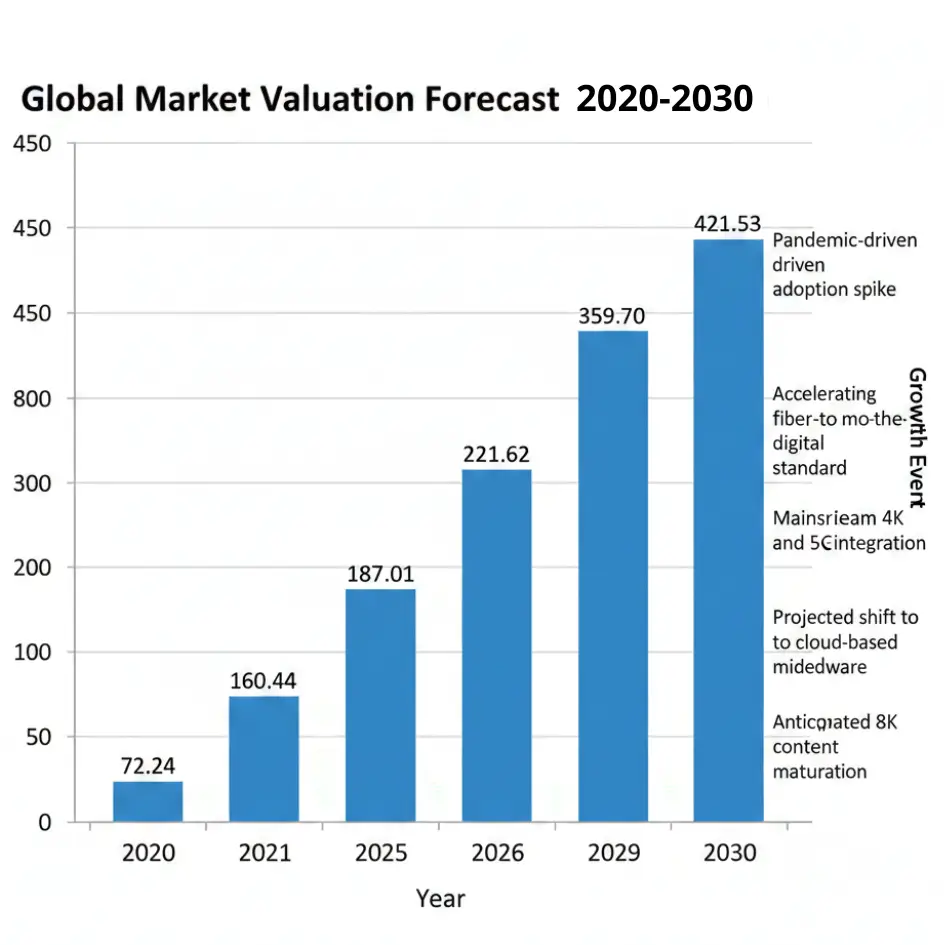 IPTV M3u Tableau de croissance du marché Playlist