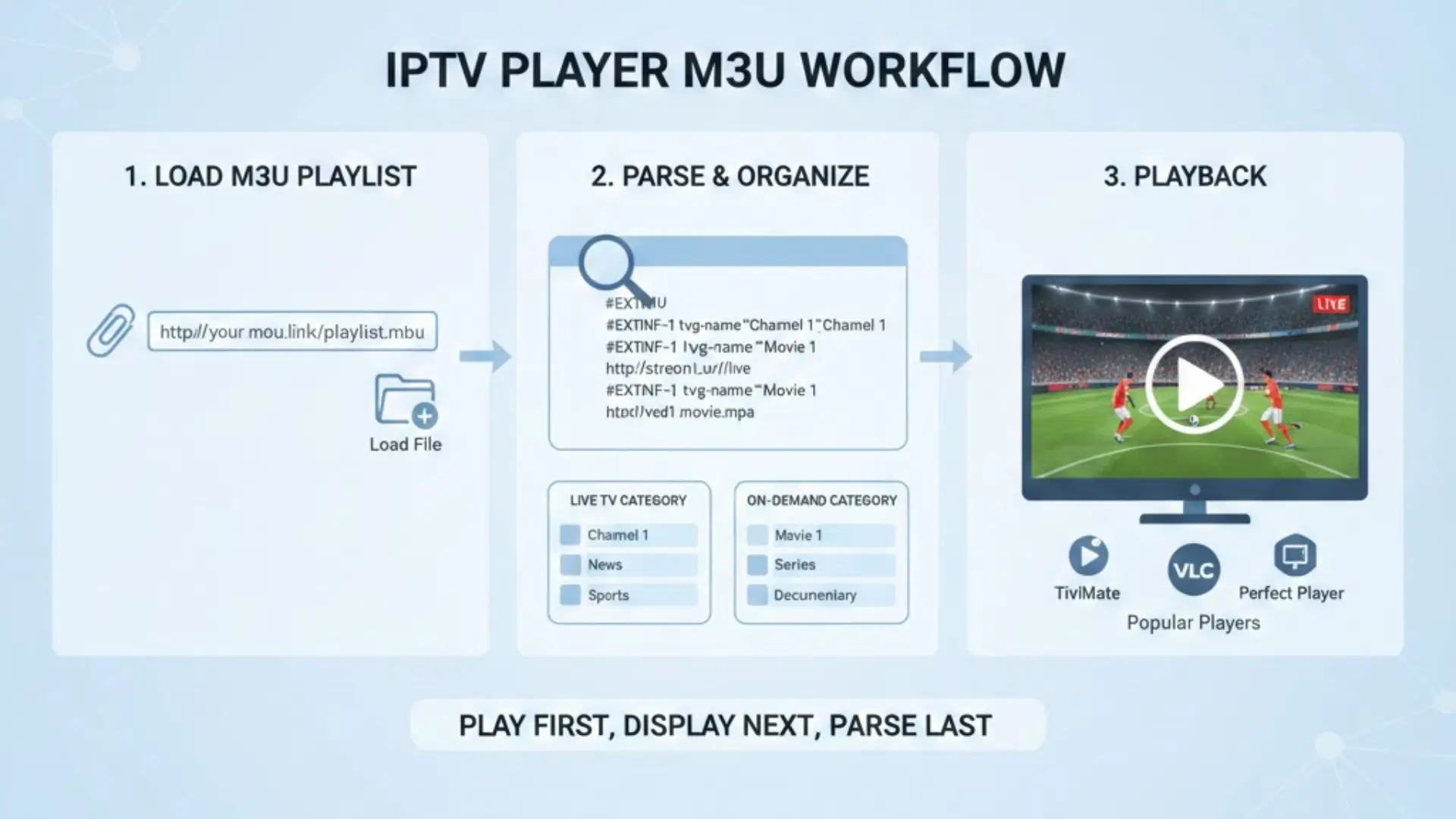 IPTV M3U DIAGRAM PROCCESS