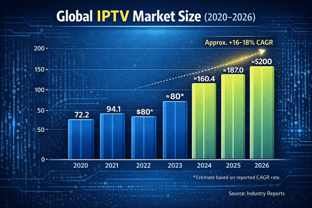 IPTV Tableau de croissance du marché américain montrant une adoption croissante aux États-Unis