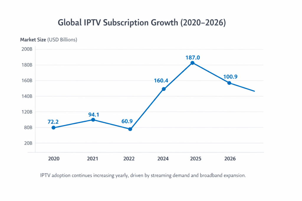 IPTV M3U Tableau de croissance du marché de la liste de lecture montrant une augmentation de la taille du marché mondial IPTV