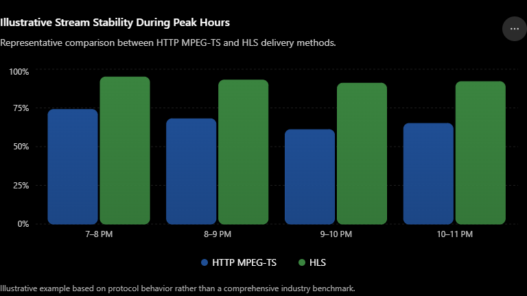Bar chart comparing HTTP MPEG-TS (blue) and HLS (green) across 7–8, 8–9, 9–10, 10–11 PM; HLS ~90–95% stability vs HTTP ~60–75% across peak hours.